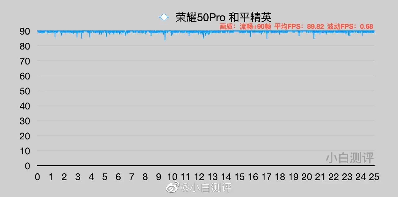 荣耀50Pro游戏性能测试结果出炉，难怪友商这么着急