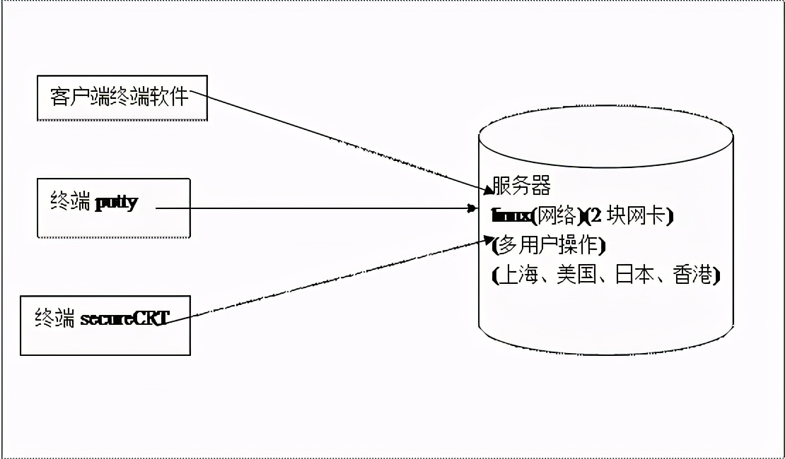 通过终端软件secureCRT连接服务器