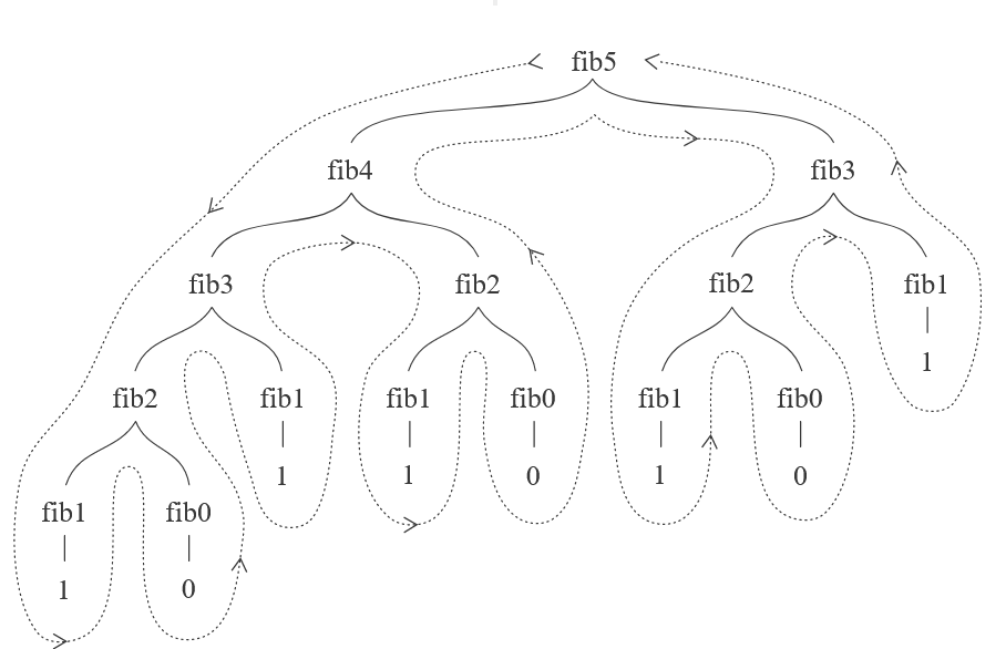 帮你精通JavaScript：阶乘与Fabonacci数列