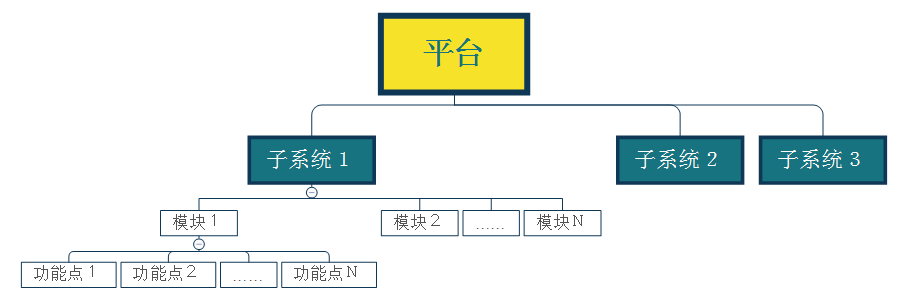 如何写好需求文档？