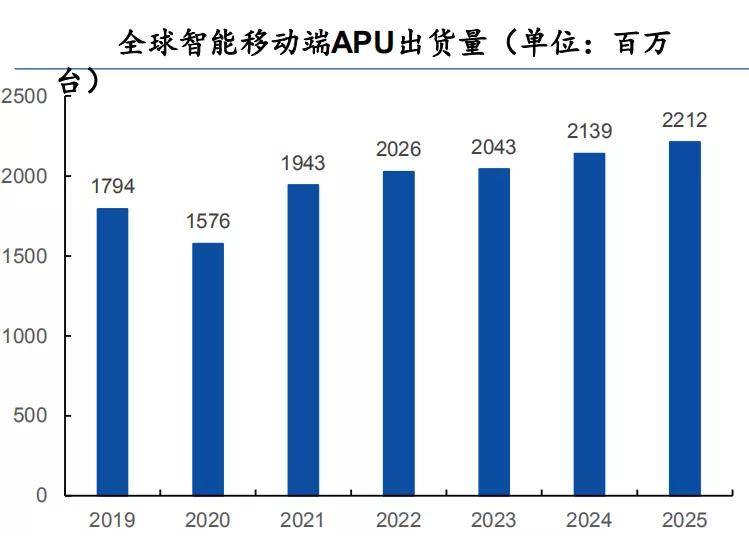 最全应用处理器芯片（APU）科普