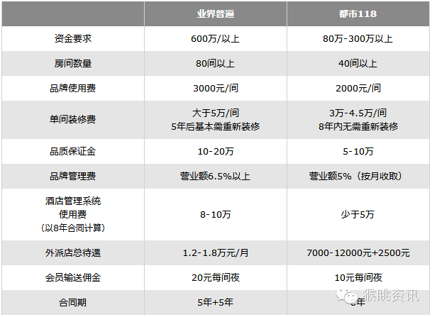 72个中低端酒店连锁品牌加盟费用大汇总