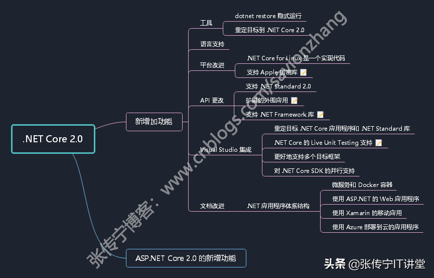 .NET平台系列8 .NET Core 各版本新功能