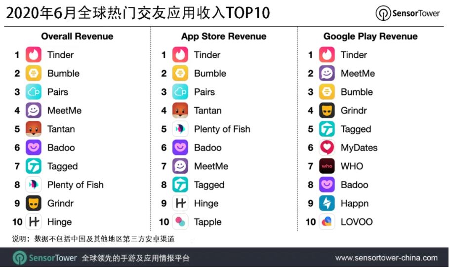 2020年全球热门交友应用Top10出炉：Tinder夺冠