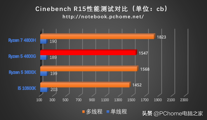 锐龙APU带来惊人效能 联想启天M540商用台式机评测