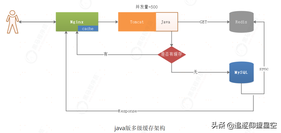 如何通过使用“缓存”相关技术，解决“高并发”的业务场景案例？