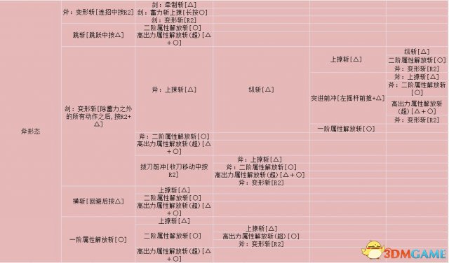 怪物猎人世界充能斧实战技能分析