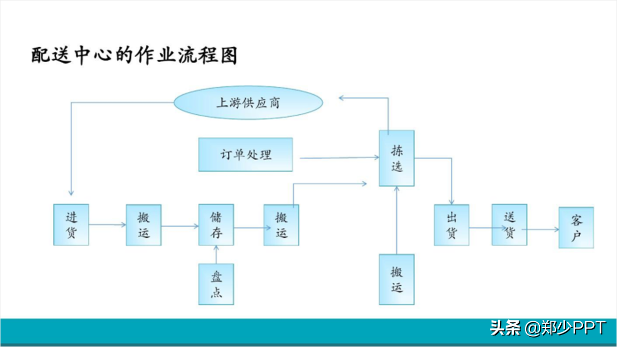 不用愁，再复杂的PPT流程图，用简单的方法也能提高设计感