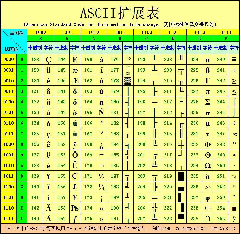 「原」unicode和utf-8有何区别？ANSI和ASCII有何关联？