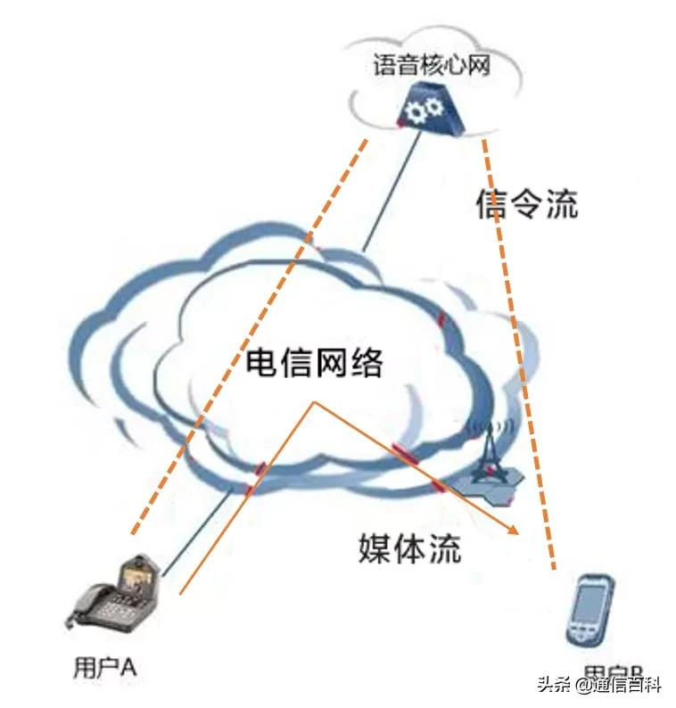 怎样看懂运营商基本网络架构？
