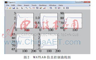 基于MATLAB的CSTR过程仿真控制研究