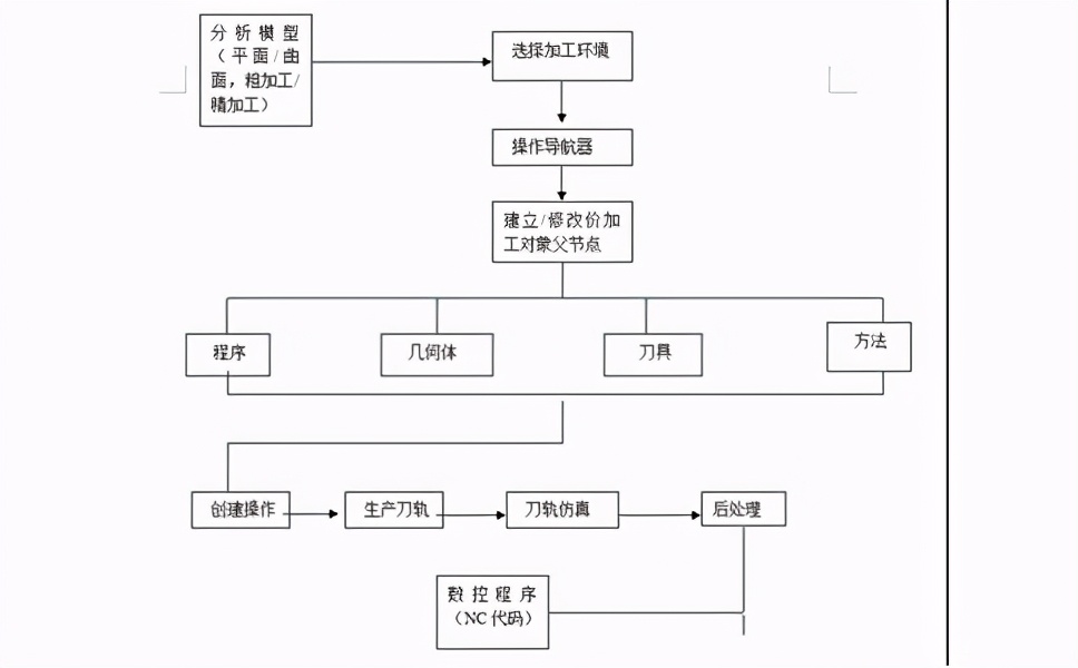 简单快速的UG编程入门操作