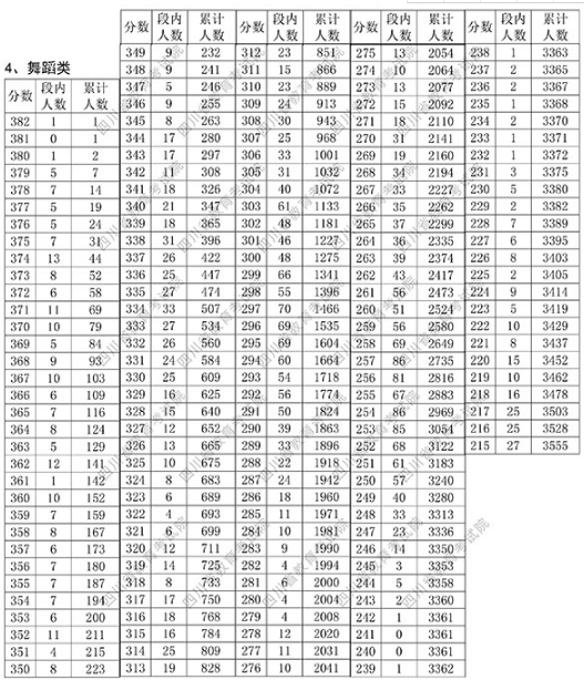 四川2018年普通高校招生艺术类专业统考成绩一分段统计表