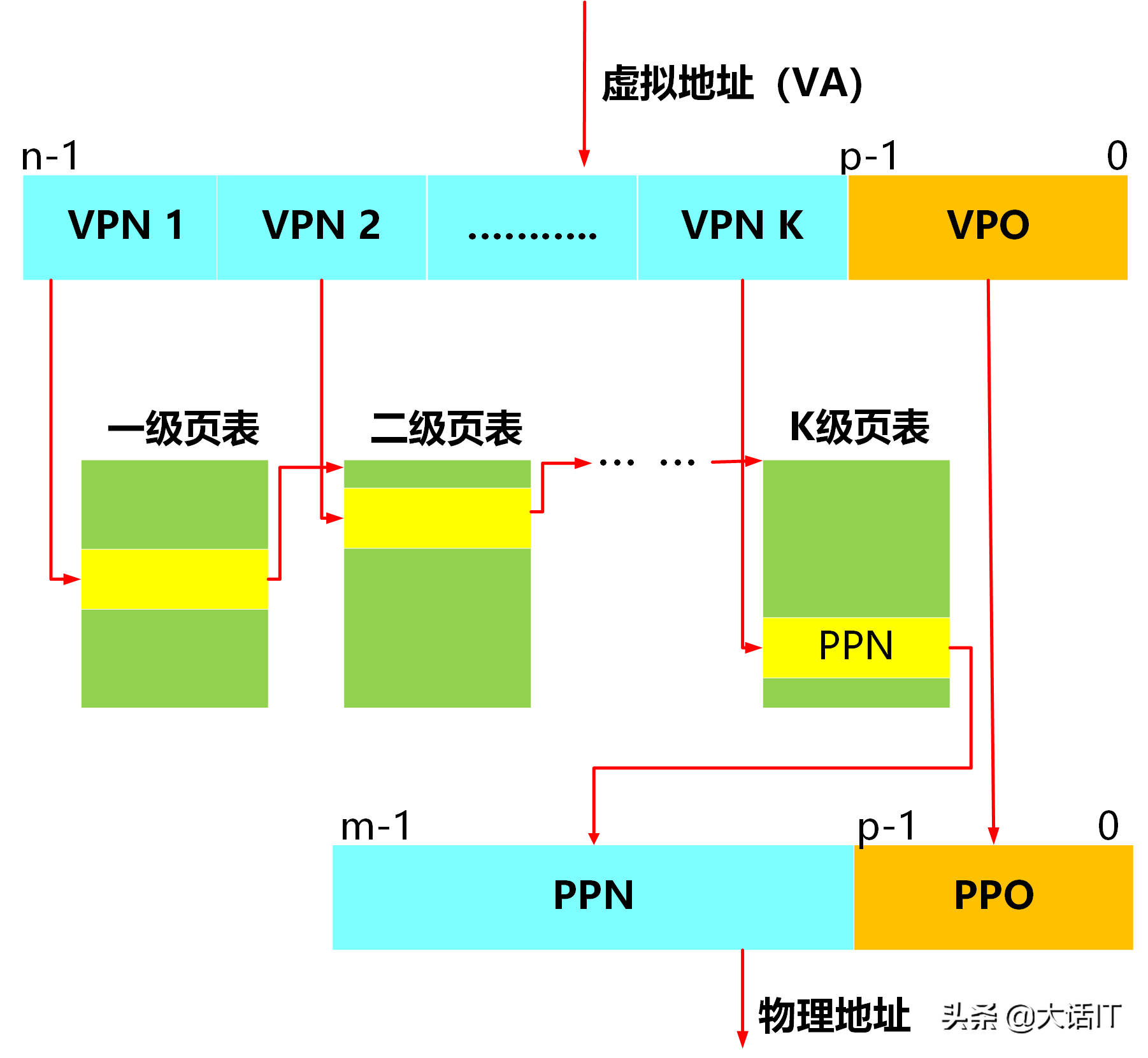 彻底搞懂虚拟内存，虚拟地址，虚拟地址空间