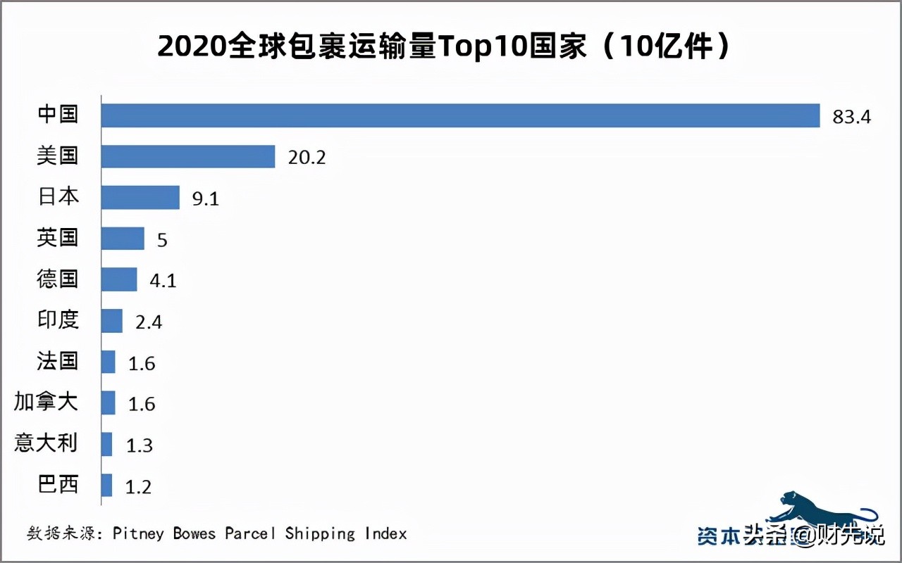 超越美国、完胜日本，全民包邮时代，中国包邮率比想象中更厉害