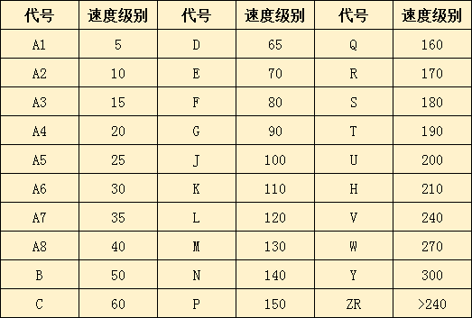 汽车轮胎规格及何时更换