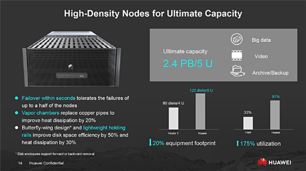 华为存储服务器用上20TB SMR硬盘：最大19.2PB、可靠性99.9999%