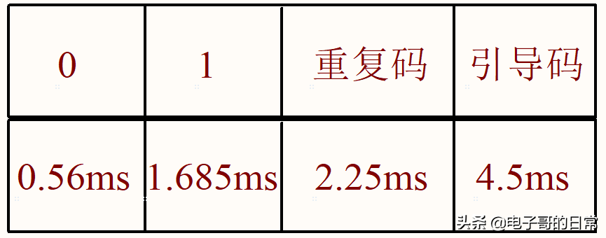 电子哥分析红外遥控模块工作原理