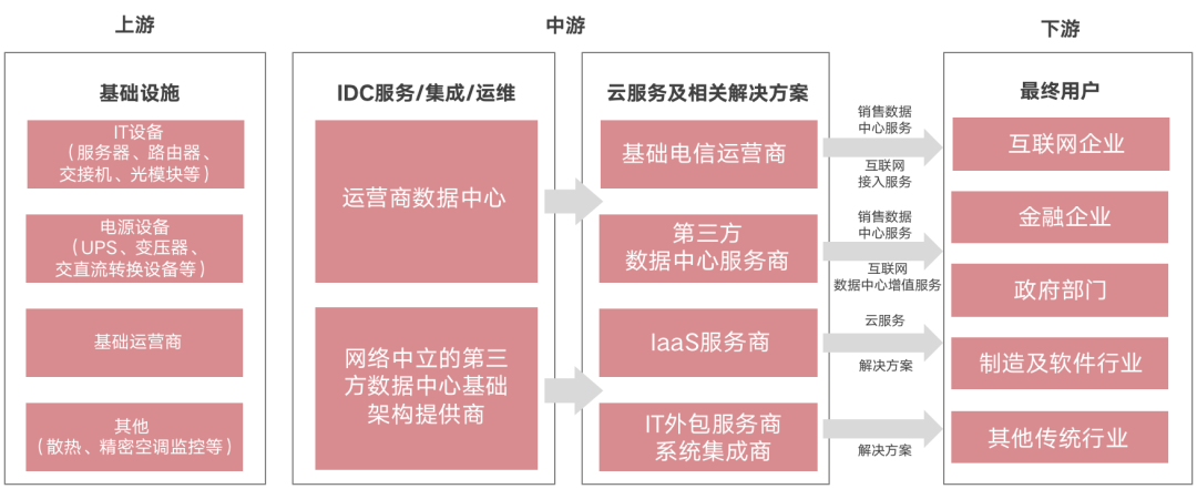 深度研究丨IDC，会成为产业地产下一个风口吗？