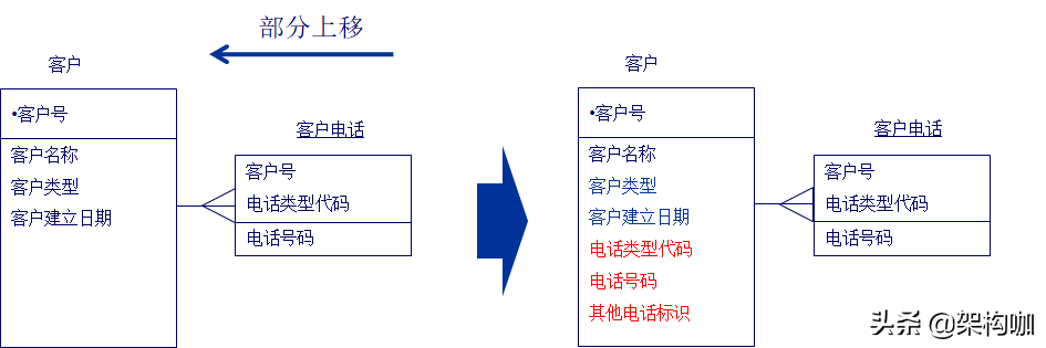 应用数据模型设计方法