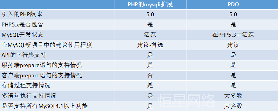 PHP数据库连接方式