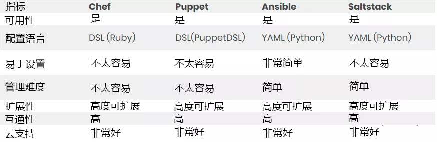 常见自动化运维工具全解析（含ansible、Puppet、SaltStack教程）