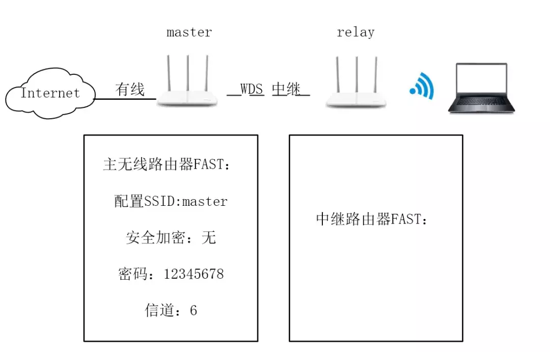 无线路由器中继桥接配置