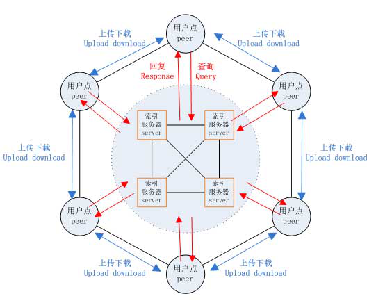 P2P分享技术究竟引出多少纠纷？为你揭开快播被禁背后的秘密