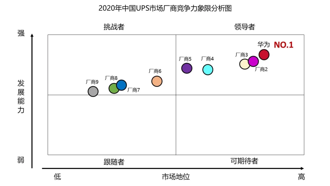 No.1！两大权威机构报告排名：华为UPS稳居中国区市场份额第一