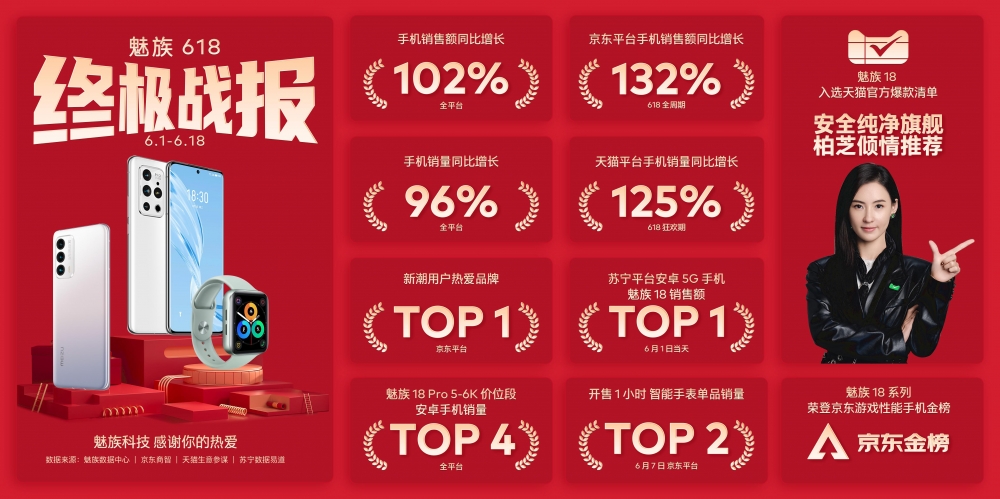 魅族 618 手机销量、销售额同比翻倍，荣登年轻人热爱的品牌TOP 1