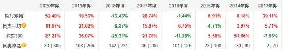 年化收益最高50%，全市场基金100强优选名单