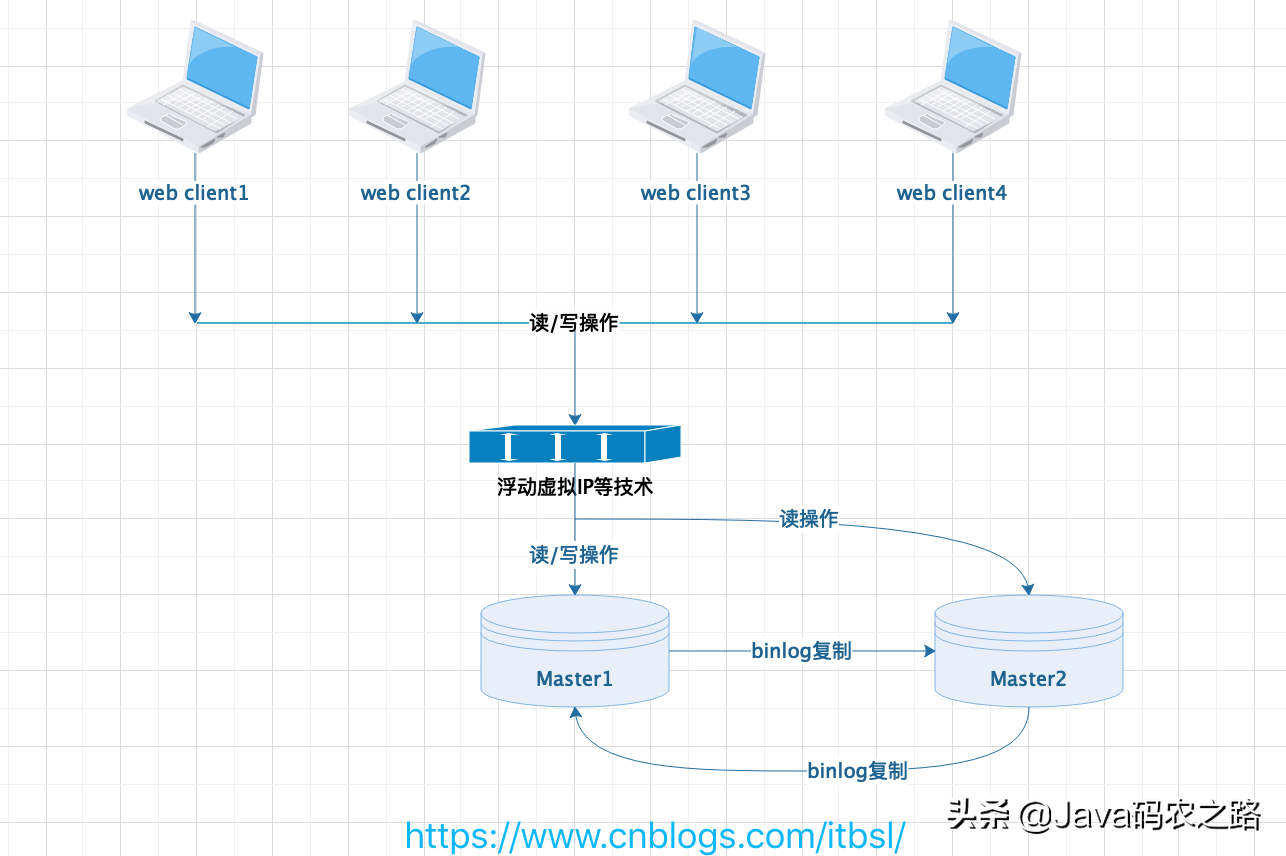 MySQL常用的4种主从复制架构