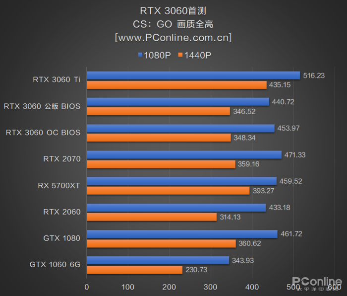 RTX3060首测：2499元对标RTX2070，你满意吗？