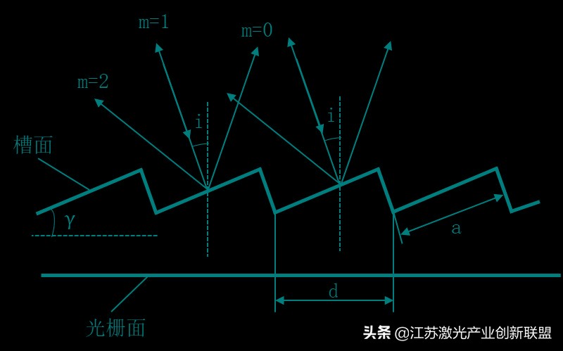 光栅的分类及常规指标介绍