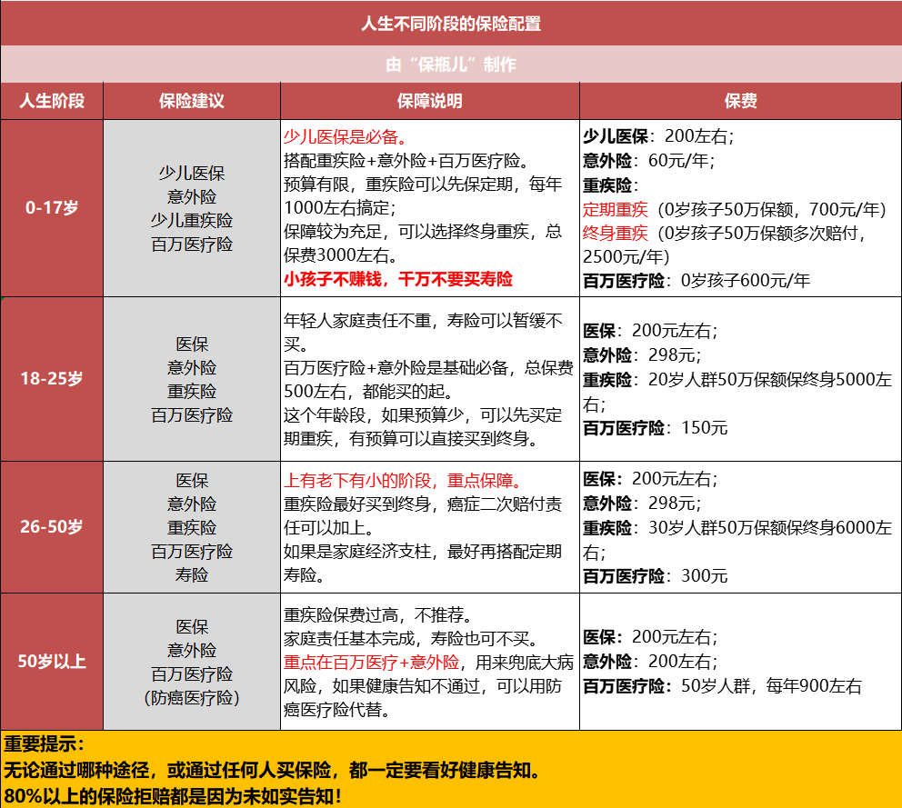 买保险怎么才能不踩坑？帮你省下十几万的超全投保攻略