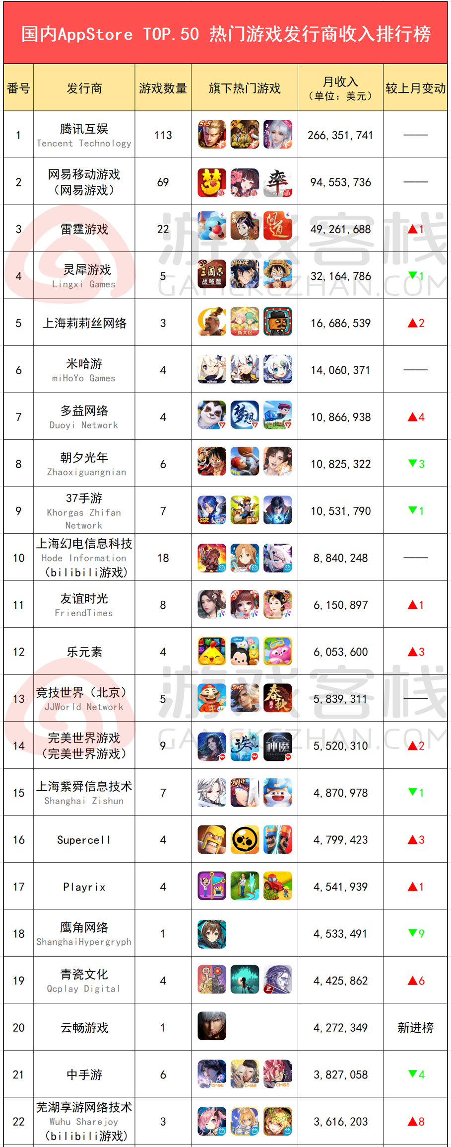 6月国内游戏发行商收入排行榜（iOS篇）