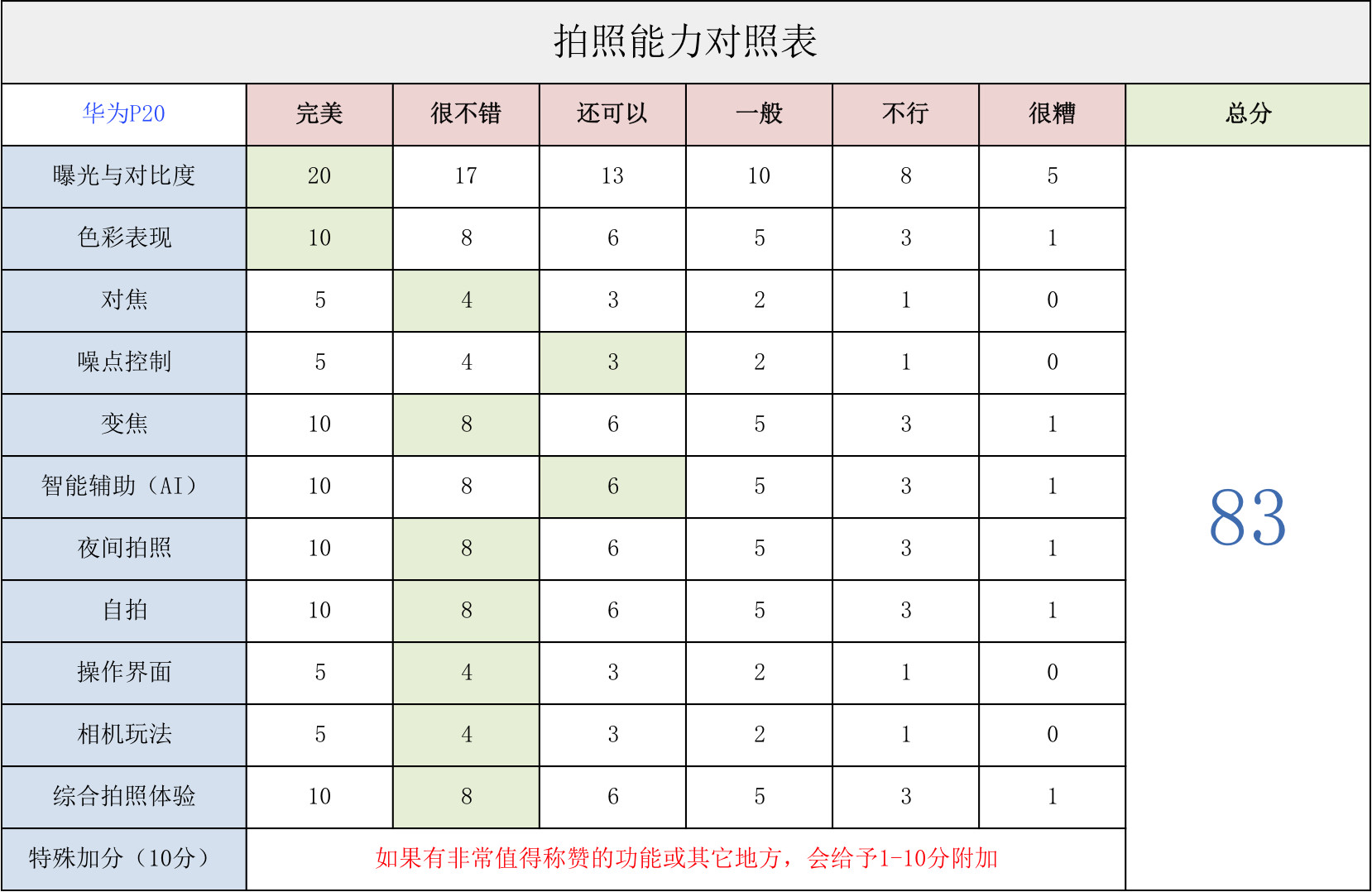 华为P20深度评测 迟来的评测竟然遇到了重大更新