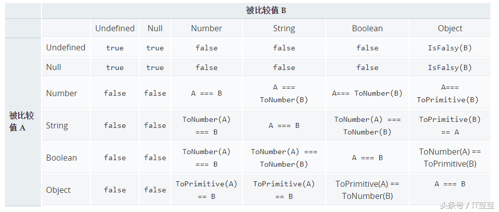 JavaScript相等性判断竟有这么多种玩法，你都知道吗？