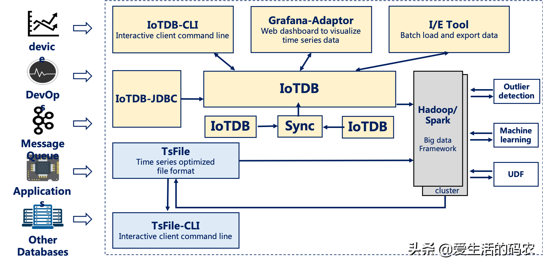 图文介绍工业物联网Apache IoTDB技术