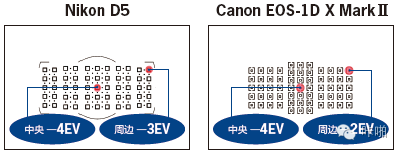 Nikon、Canon 顶级单反综合实力大对决，究竟谁是真正的王者