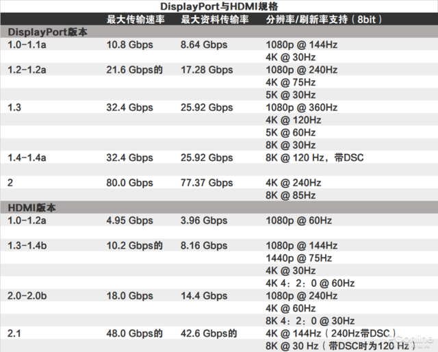 DP vs HDMI 谁才是游戏玩家最佳选择