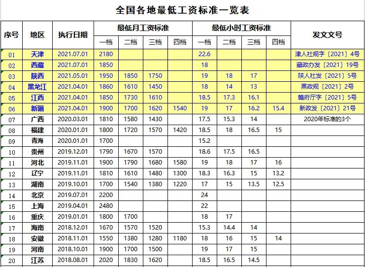 2021.6.5，全国31省自治区直辖市最低工资标准｜转需