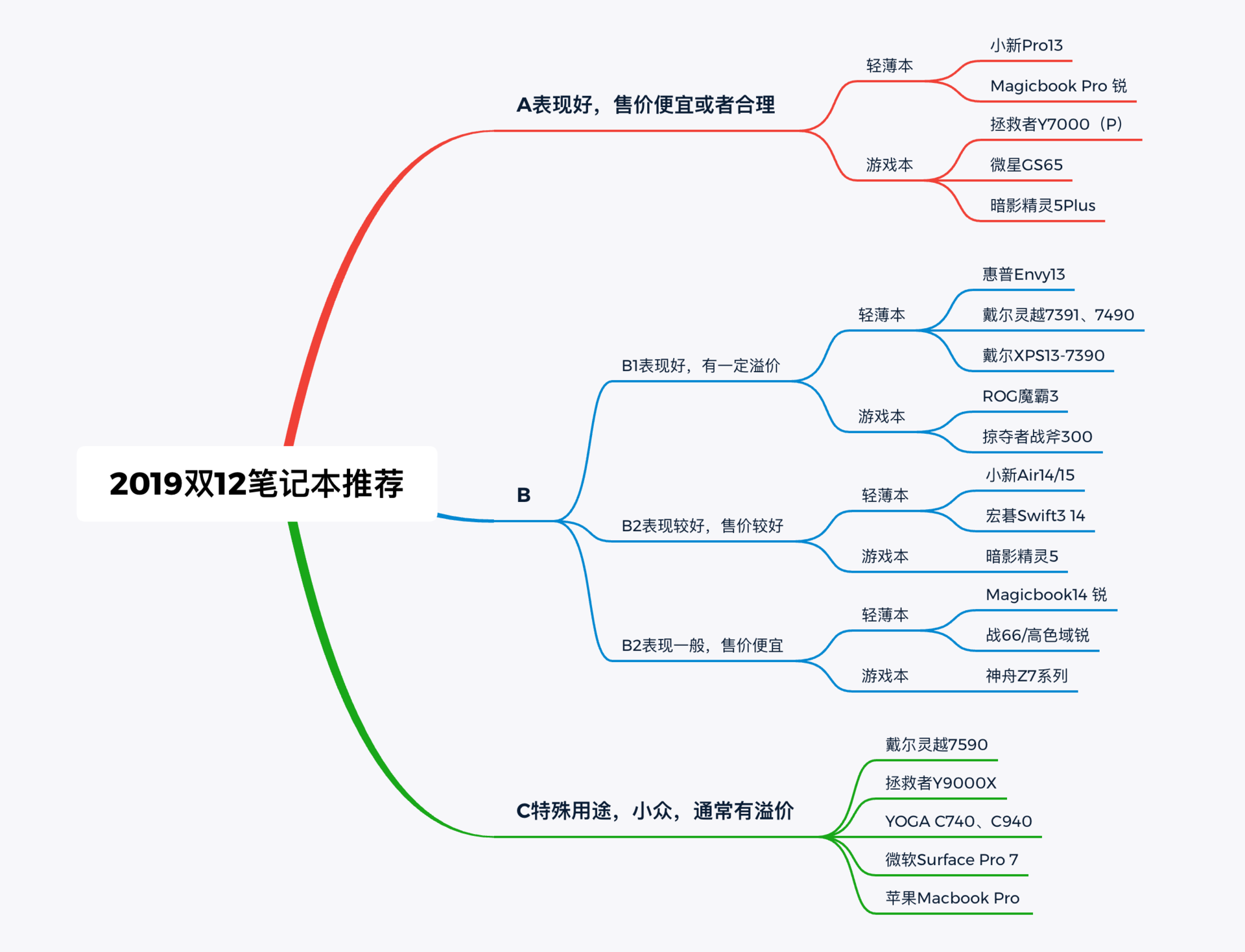 双十二有哪些值得推荐的笔记本电脑？