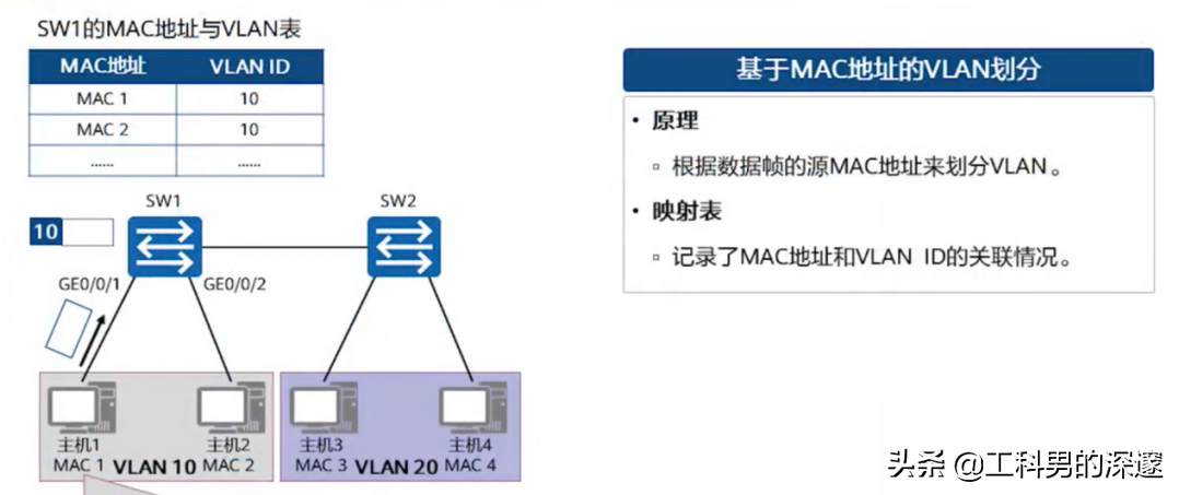 通过MAC地址、IP地址、端口号划分Vlan及其配置案例