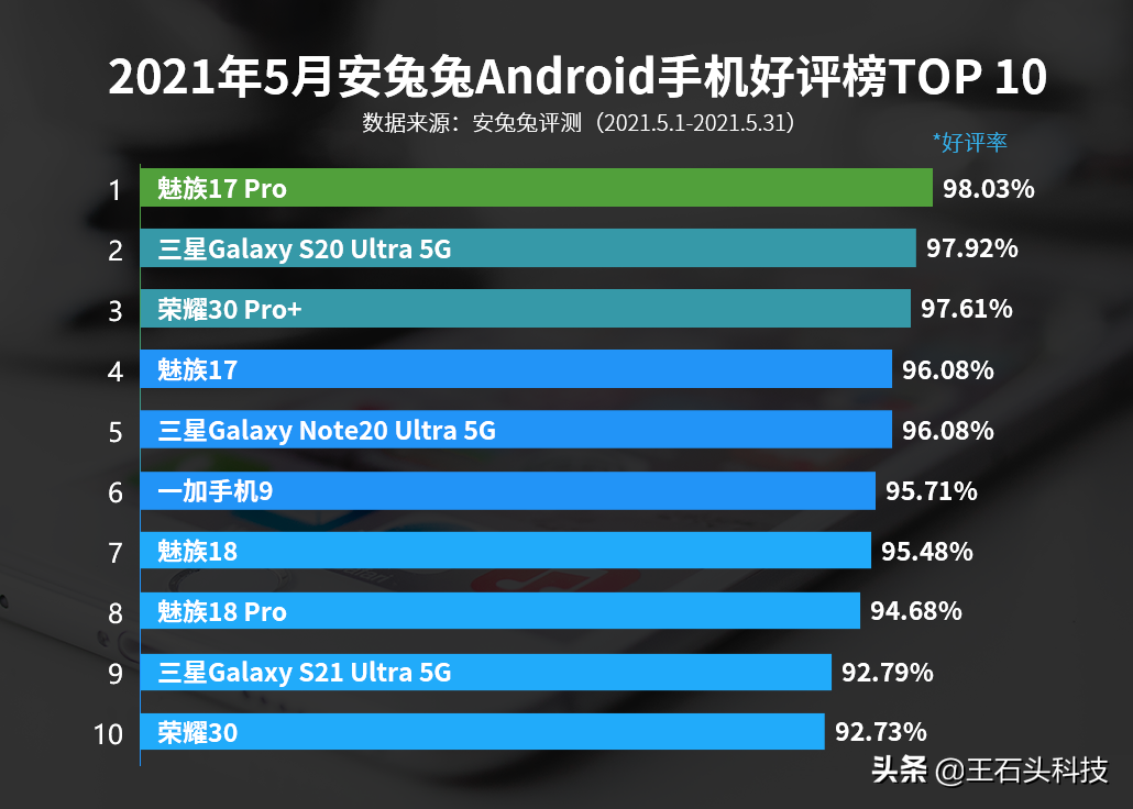 国产手机拿下“好评榜”第一，领先华为和小米，销量却很一般