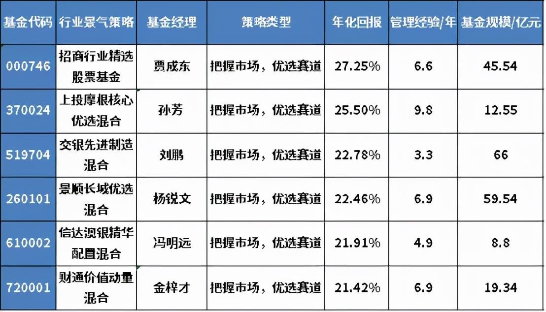 年化收益最高50%，全市场基金100强优选名单