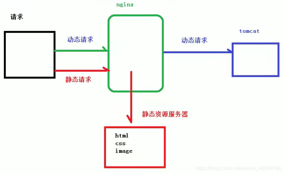 Nginx学习笔记详解：反向代理，负载均衡，动静分离