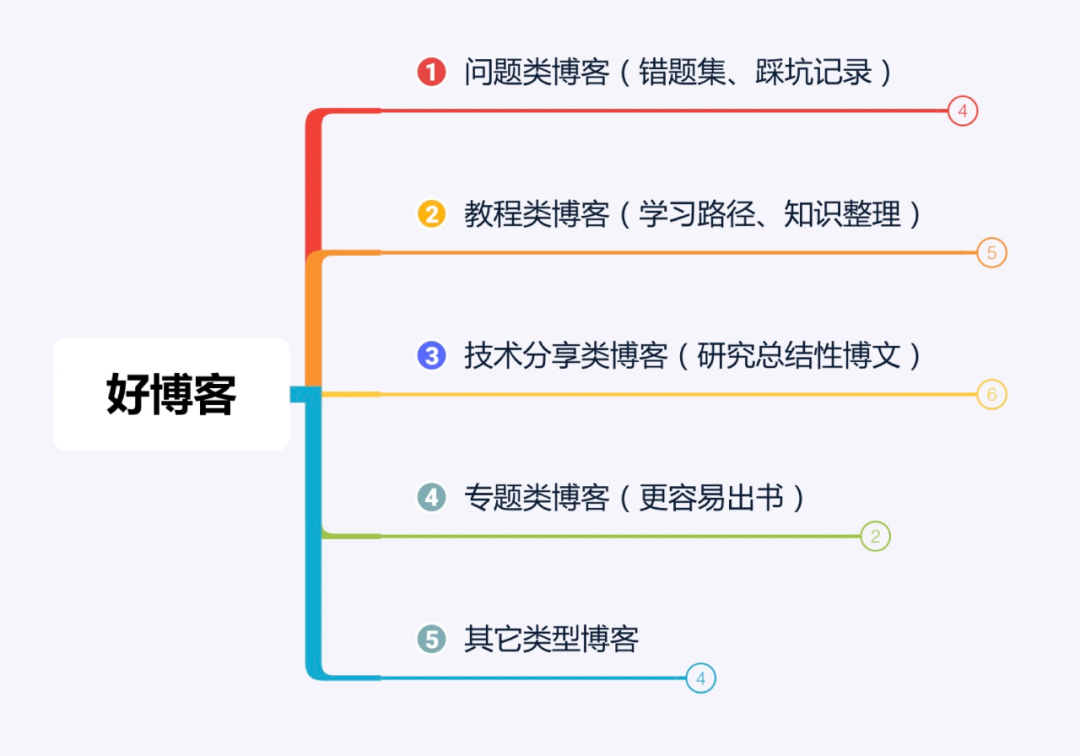 程序员要写博客吗？写博客能给我们带来什么？