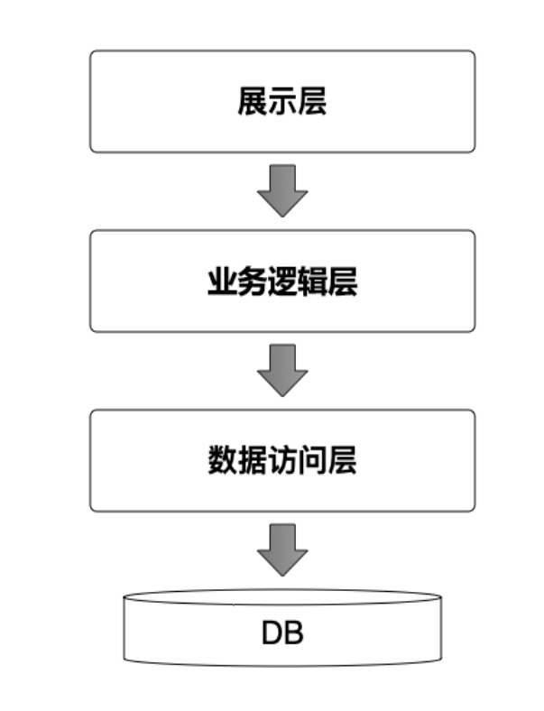 程序员技术精进：业务分析与设计方法，系统分析与设计三个阶段