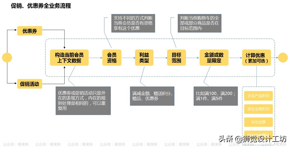 优惠券设计全流程复盘：从业务到需求，从需求到实现